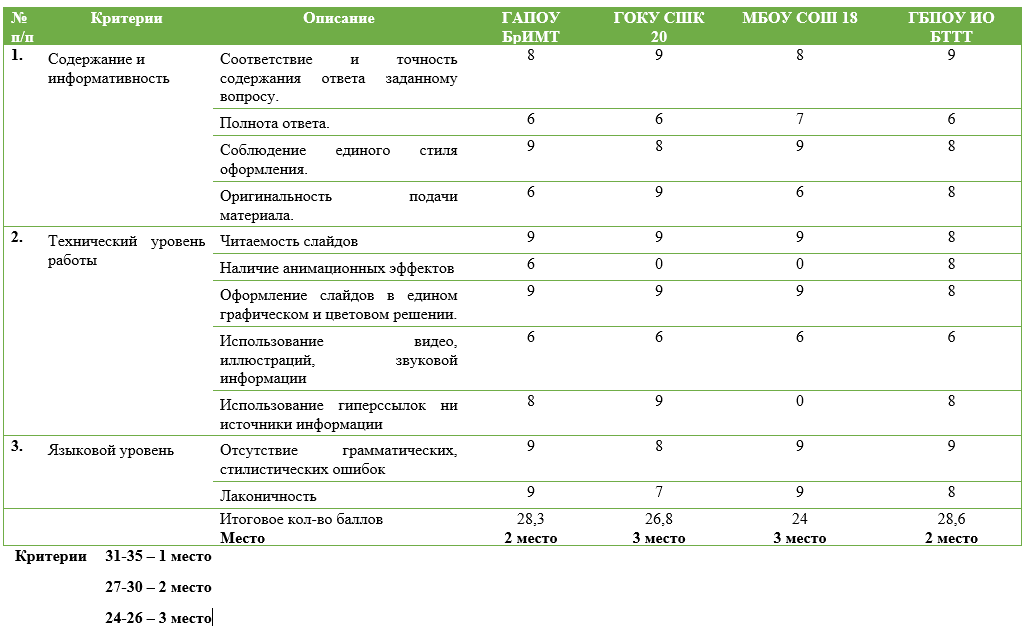 Таблица результаты