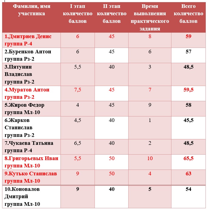 результаты Маляры